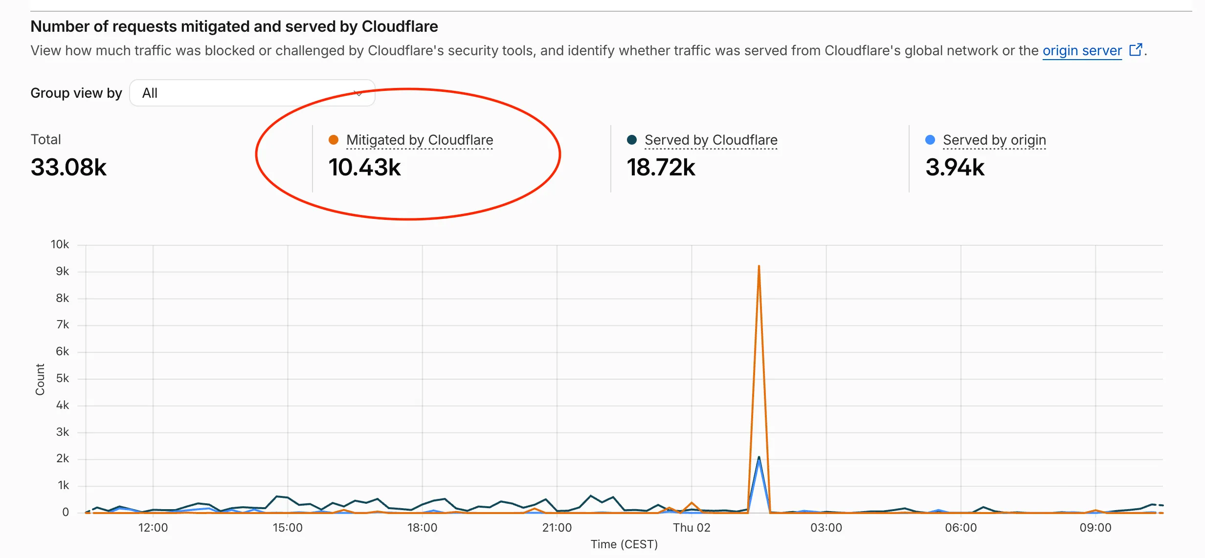 Cloudflare traffic graph showing requests mitigated by Cloudflare custom rules
