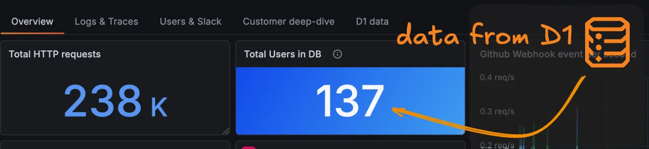 Cloudflare D1 data visualized in a Grafana dashboard
