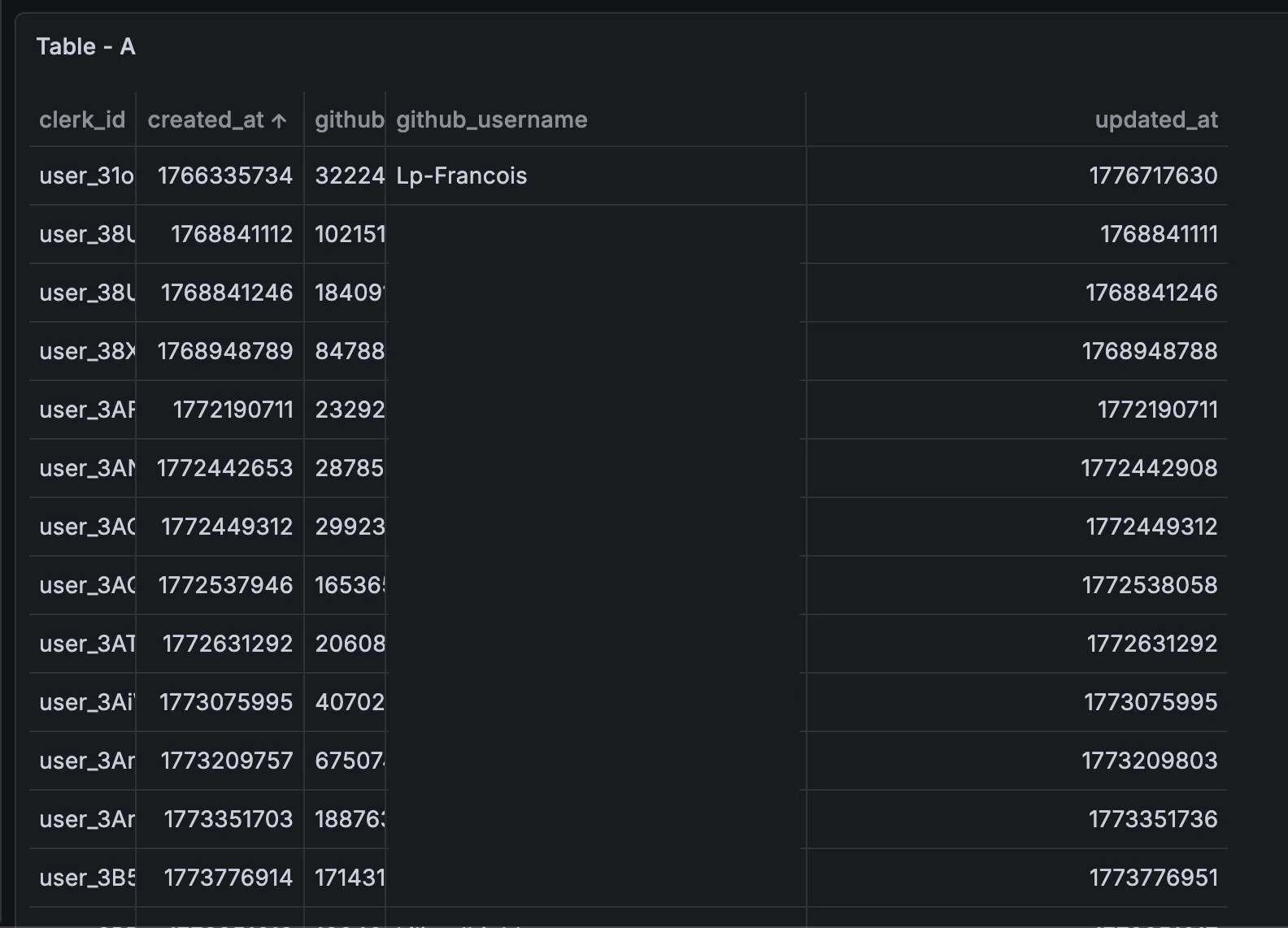 Table data parsed from the Cloudflare D1 API response